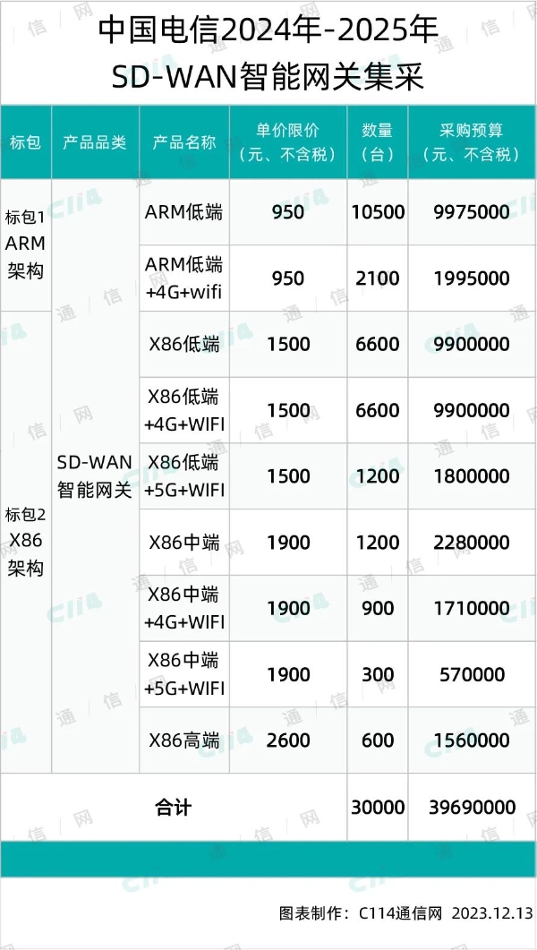 中国电信欲采购3万台SD-WAN智能网关，总预算3969万元