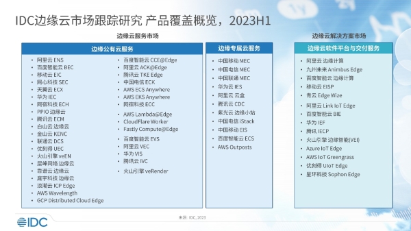 IDC：2023上半年中国边缘云市场逆势增长 同比大增46.3%