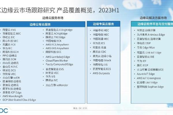 IDC：2023上半年中国边缘云市场逆势增长 同比大增46.3%