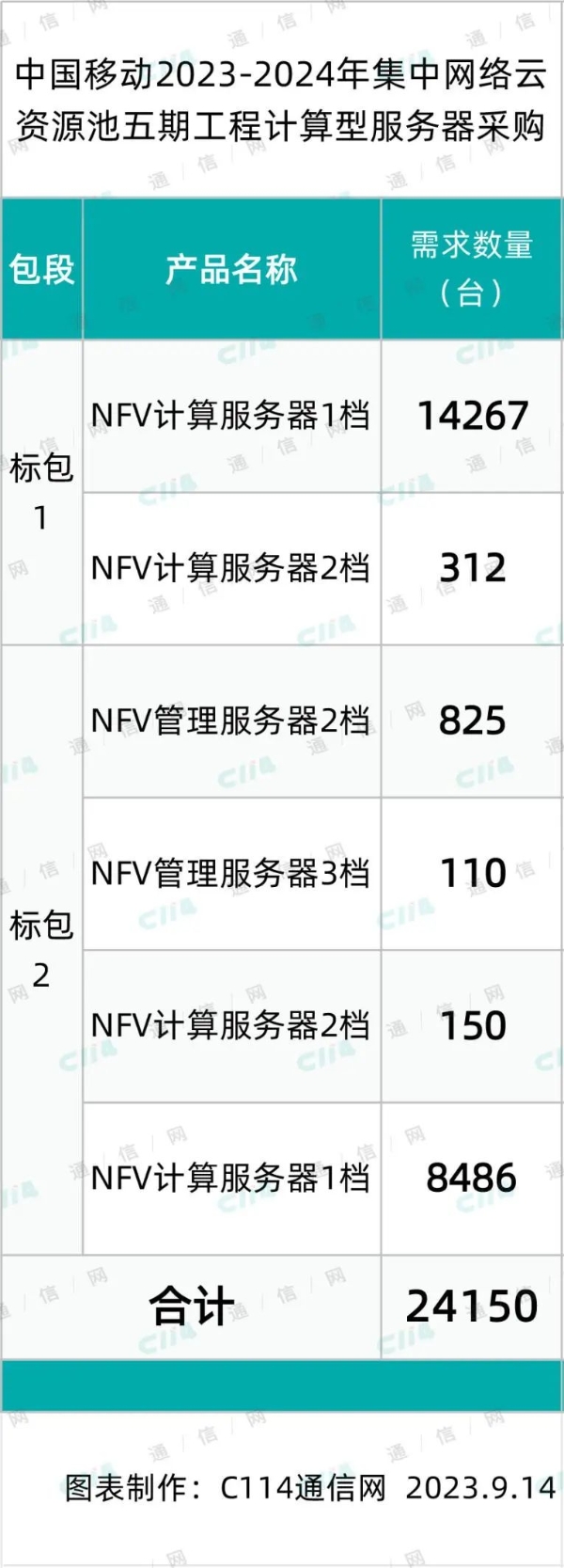 中兴、烽火、紫光华山等6家中标集中网络云资源池五期工程计算型服务器集采