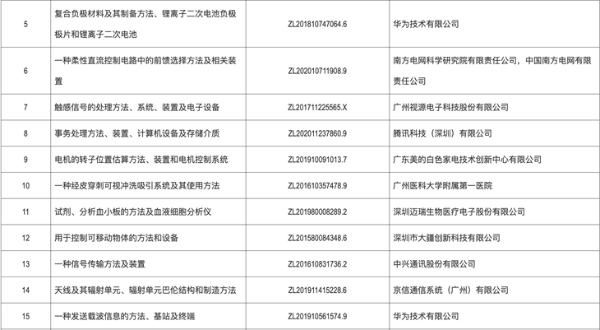 第十届广东专利金奖：华为两项，中兴一项