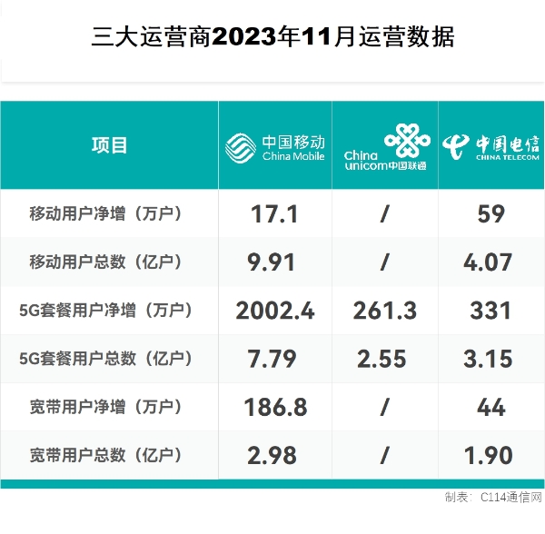 三大运营商公布11月份成绩单：全网5G套餐用户已超13.48亿