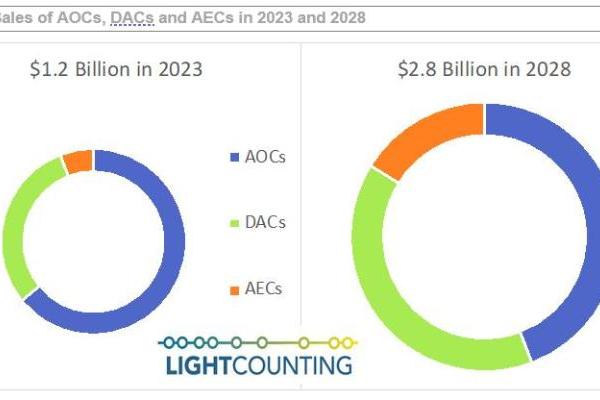 LightCounting：到2028年，AOC的市场份额将有所下降