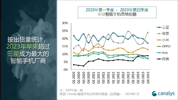 Canalys：Q4全球智能手机市场增长8%，苹果首夺年度桂冠