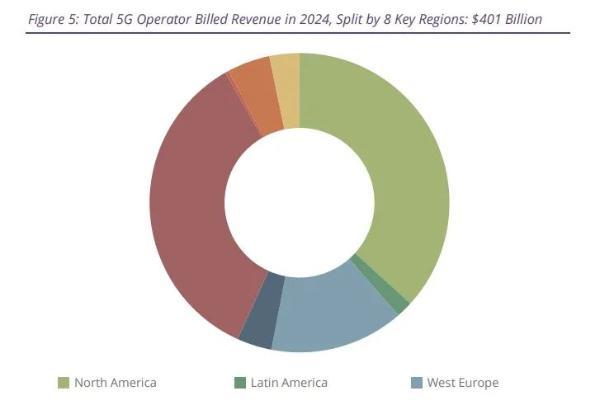 研究称2024年运营商5G收入将达4000亿美元 5G-A和RedCap是变现关键