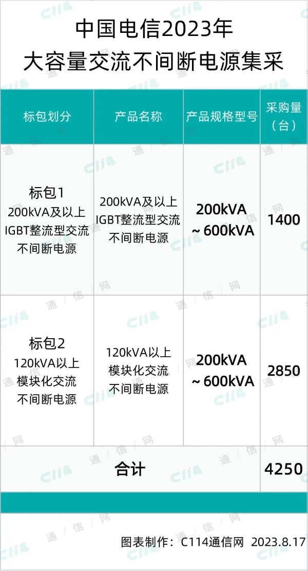 华为、维谛、科华等5家中标中国电信大容量交流不间断电源集采