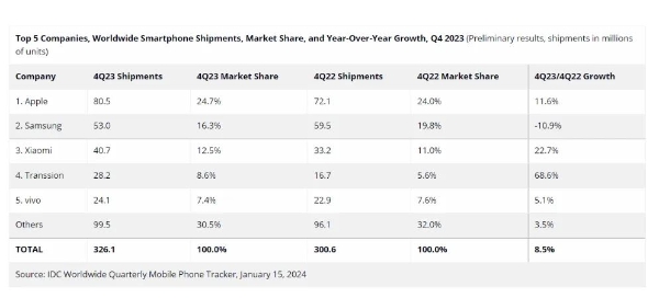 IDC：2023年全球智能手机出货量创十年新低 苹果首次登顶