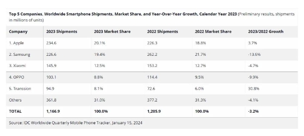 IDC：2023年全球智能手机出货量创十年新低 苹果首次登顶