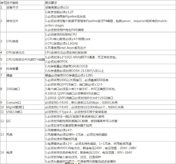 天翼云可编程交换机集采：欣诺、恒扬两家入围