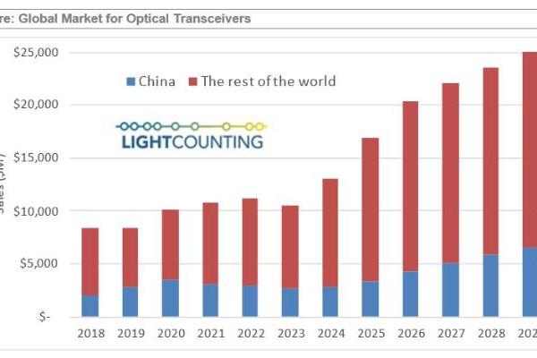 LightCounting：2023年，中国光模块供应商主导市场