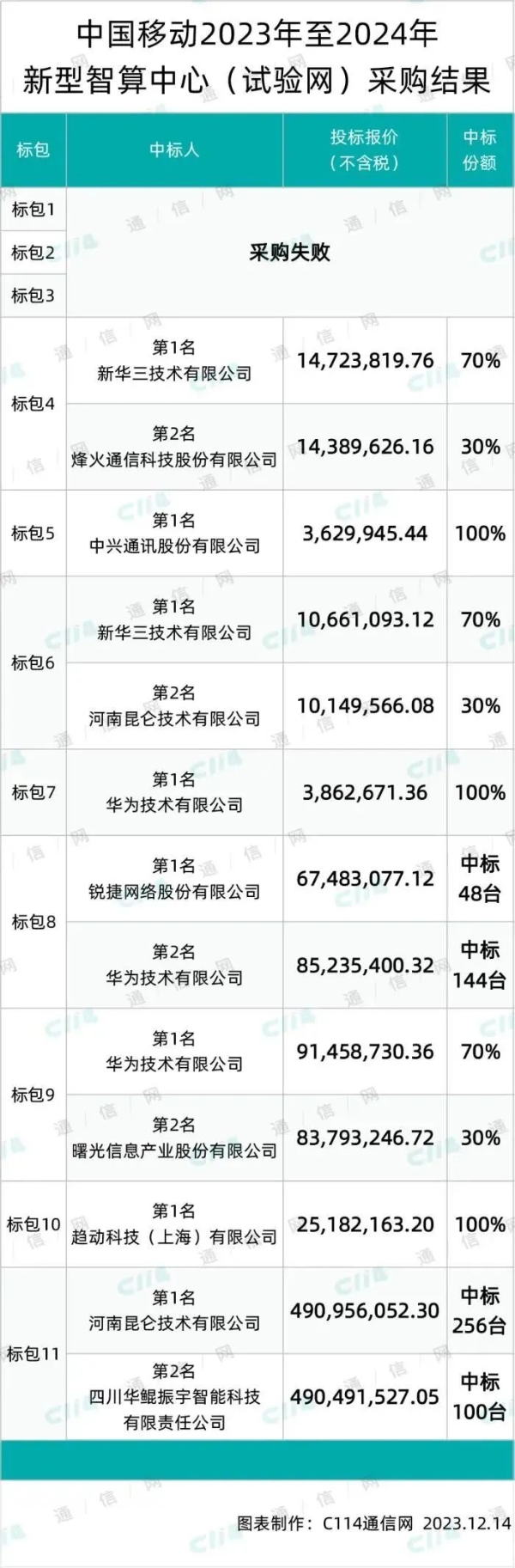 中国移动启动新型智算中心（试验网）标包12集采：总规模1250台