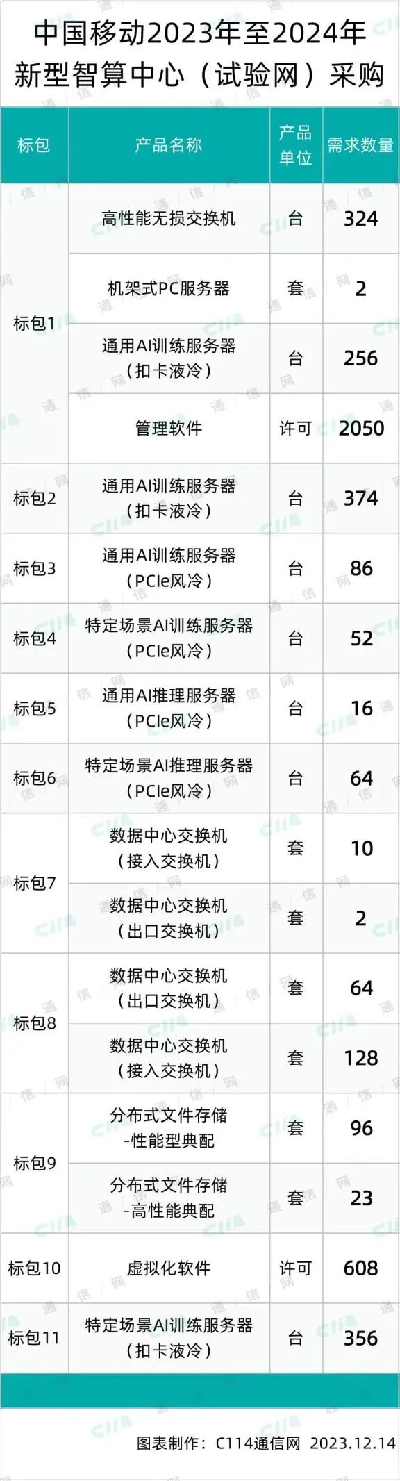 中国移动启动新型智算中心（试验网）标包12集采：总规模1250台