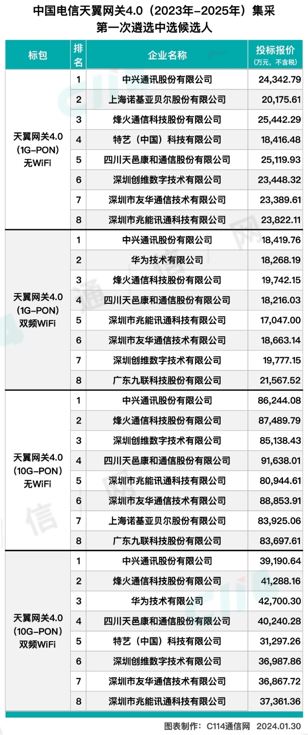 中国电信天翼网关4.0第一次遴选：中兴、烽火等十厂商入围