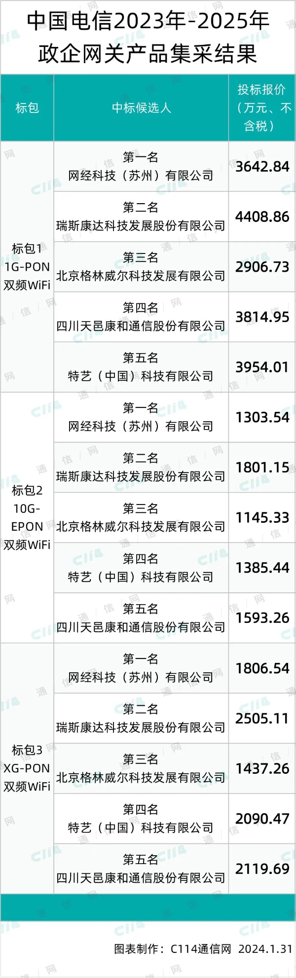 中国电信政企网关产品第一次遴选：网经、瑞斯康达、格林威尔等5家厂商瓜分