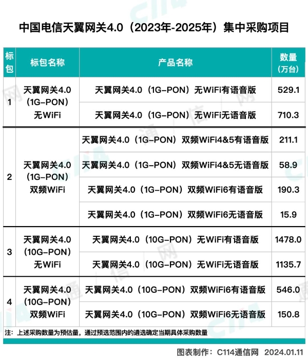 中国电信天翼网关4.0集采：10G PON规模3310.5万台