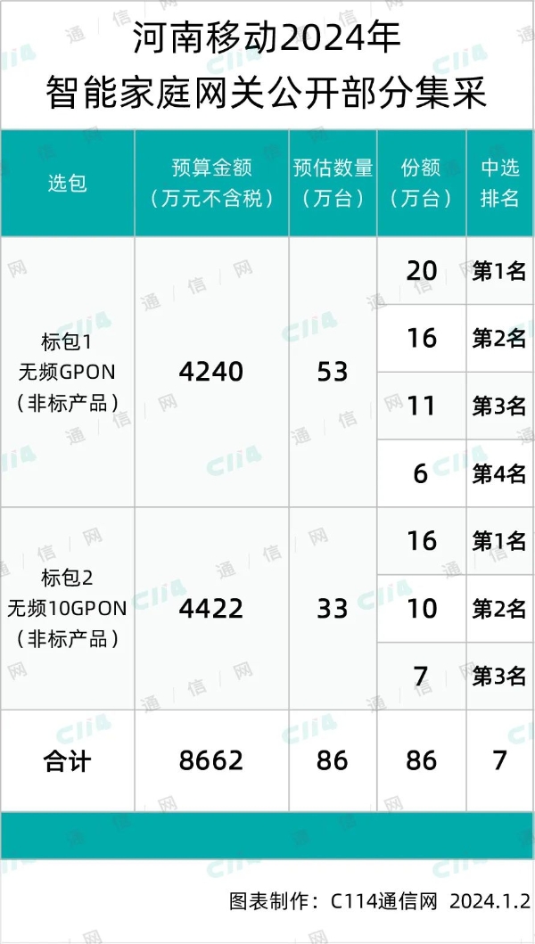 河南移动豪掷8662万元采购86万台智能家庭网关