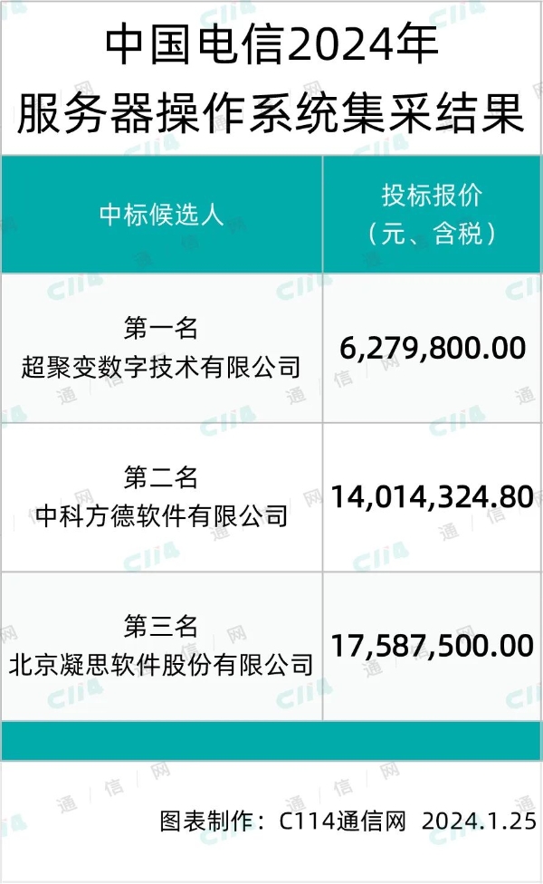 超聚变、中科方德、凝思入围中电信服务器操作系统集采