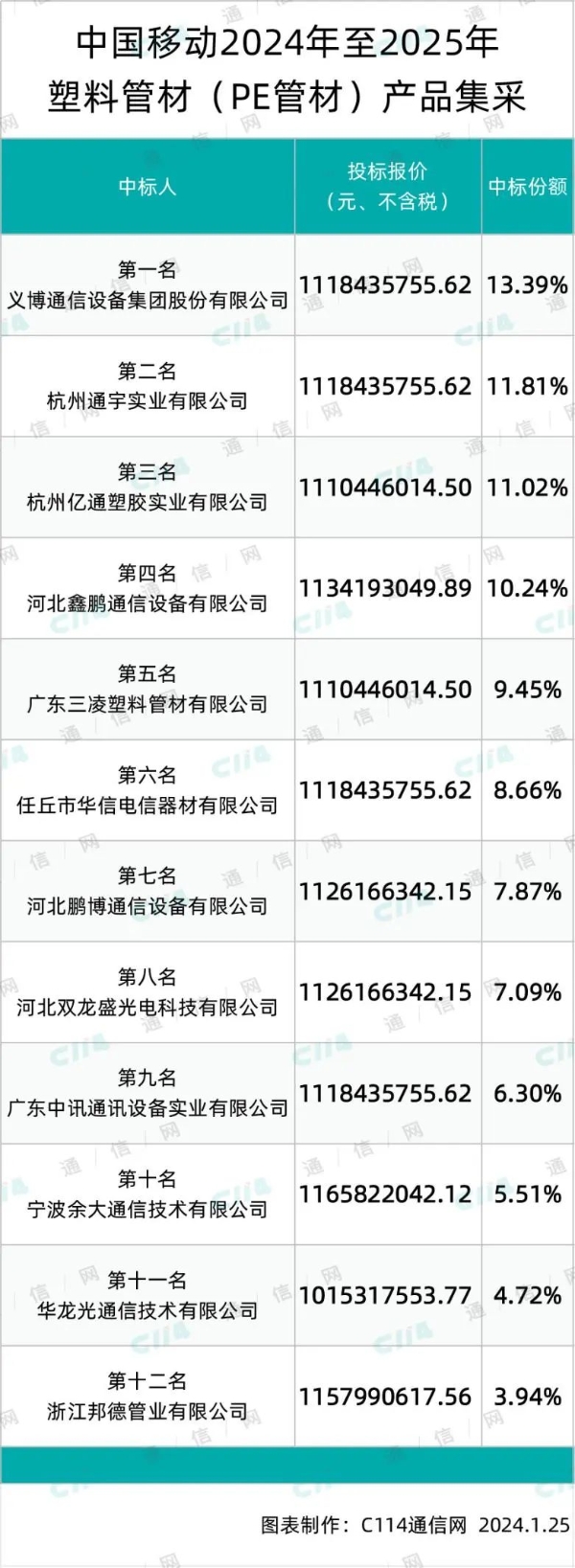 中国移动PE管材集采：12家中标，平均中标价约11.18亿元