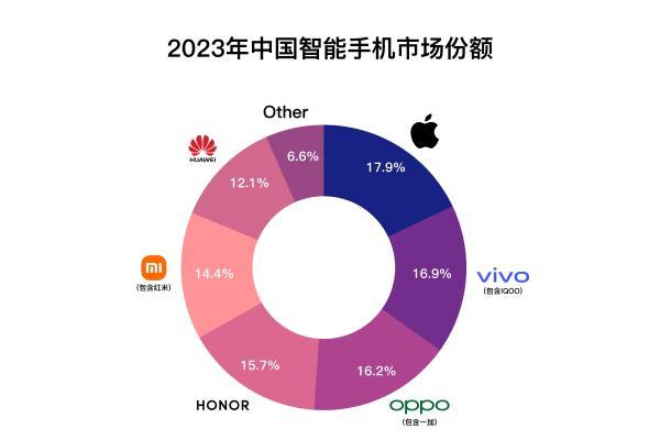 机构：vivo拿下2023年国产品牌销量第一