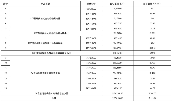 预估数量超265万只：中国铁塔启动2024年阀控式密封铅酸蓄电池集采