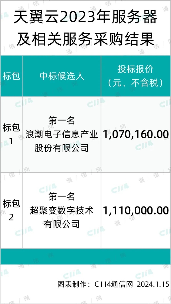 浪潮、超聚变两家入围天翼云服务器及相关服务集采