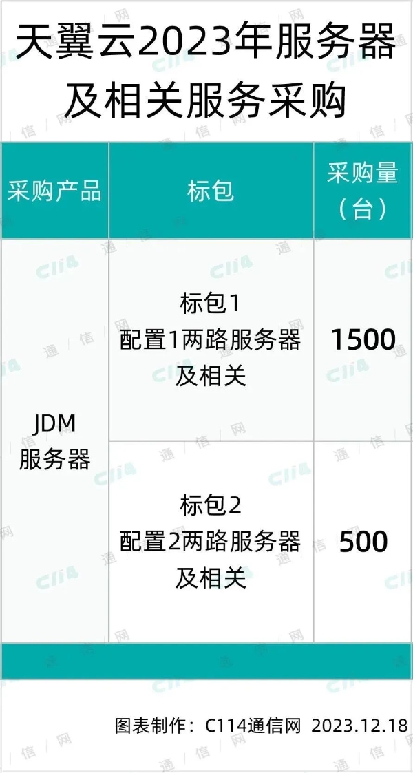 浪潮、超聚变两家入围天翼云服务器及相关服务集采