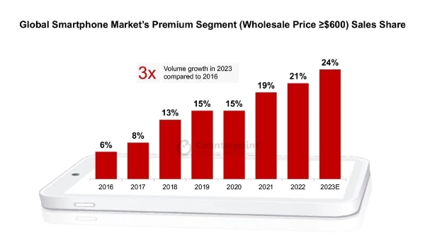 Counterpoint：2023年全球高端智能手机市场销量继续创纪录 占市场收入近60%