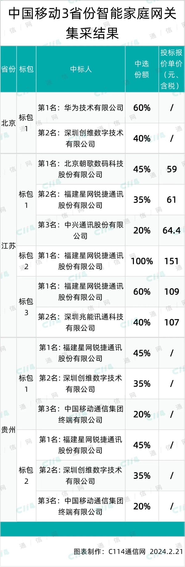 中国移动3省份2024年第一季度智能家庭网关集采：华为、中兴、星网锐捷收获颇丰