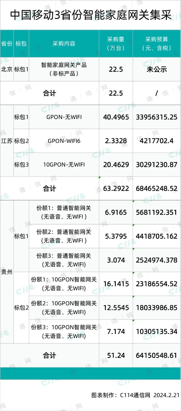 中国移动3省份2024年第一季度智能家庭网关集采：华为、中兴、星网锐捷收获颇丰