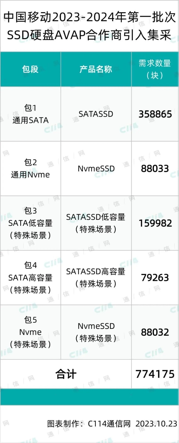 中国移动77.42万块SSD硬盘AVAP合作商第一批引入：忆联、大唐存储等10家中标