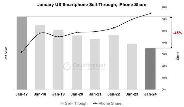 Counterpoint：1月美国智能手机销量同比下降10%