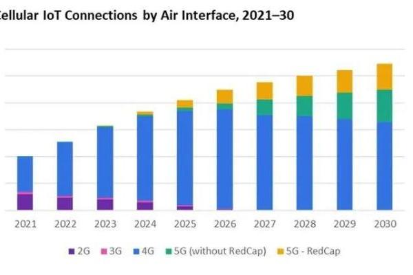 Omdia：预计2030年蜂窝物联网连接将达54亿个