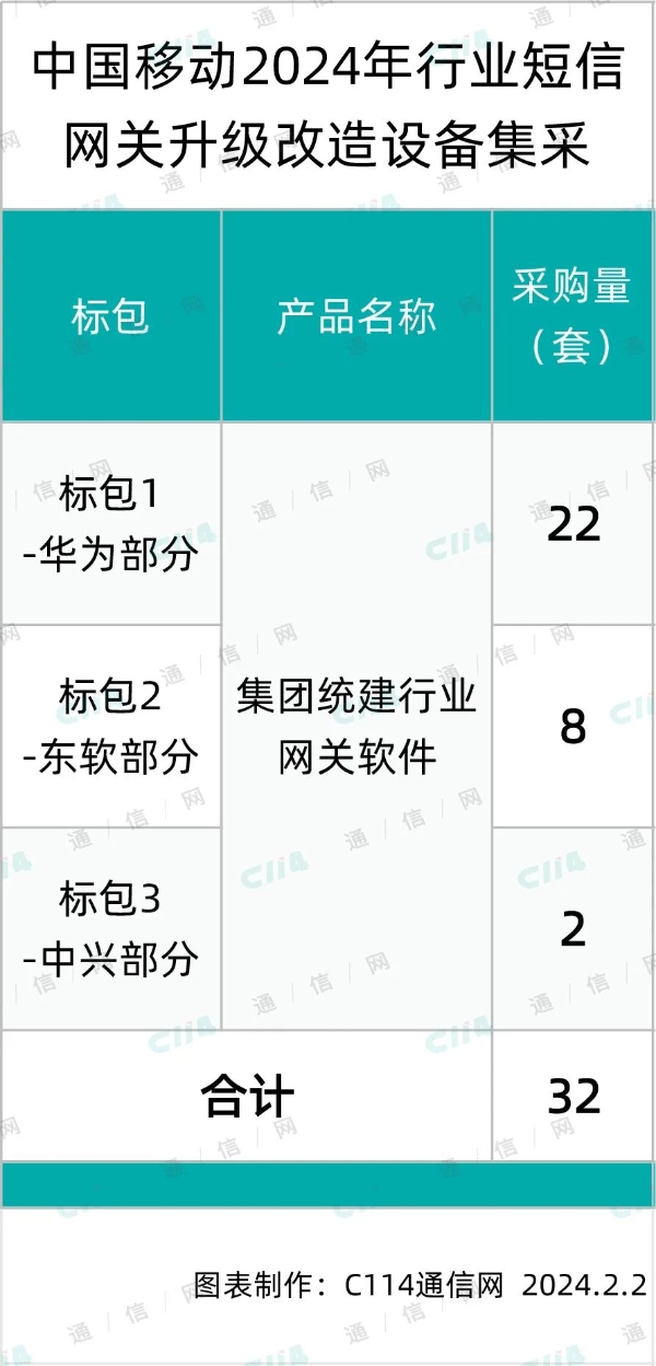 华为、东软、中兴中标中国移动行业短信网关升级改造设备集采