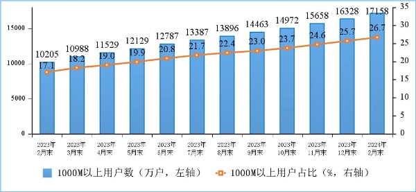 截至2月末，千兆宽带接入用户达1.72亿户，10G PON端口数达2407万个