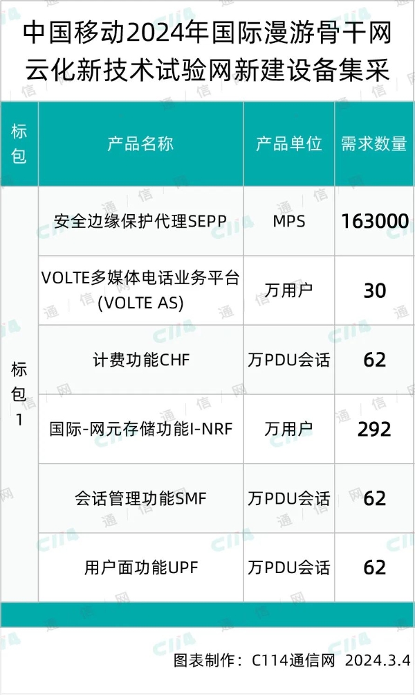 中国移动国际漫游骨干网云化新技术试验网新建设备集采：总预算3539万元