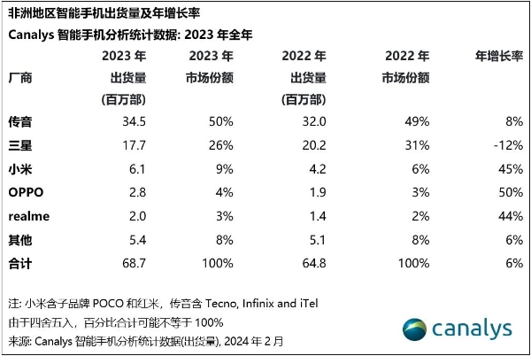 2023Q4非洲智能手机市场激增24% 华为出货量同比增长高达371%