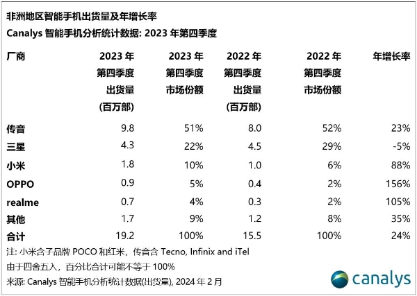 2023Q4非洲智能手机市场激增24% 华为出货量同比增长高达371%