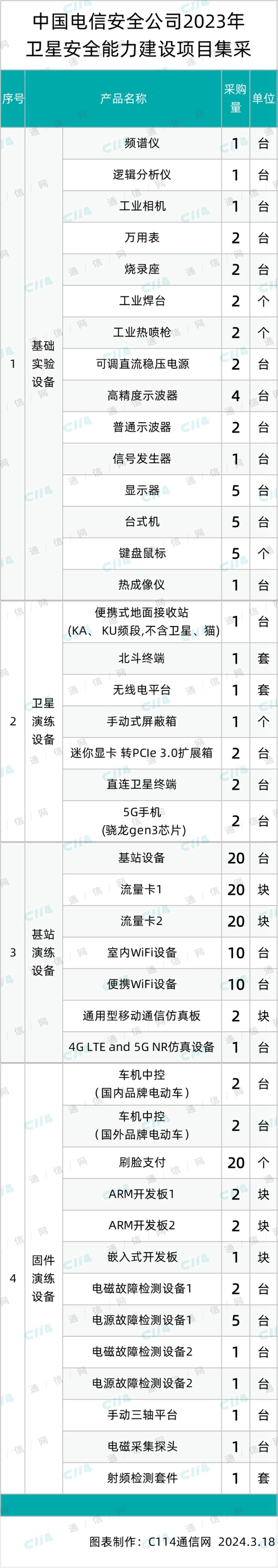 中国电信启动2023年卫星安全能力建设项目集采