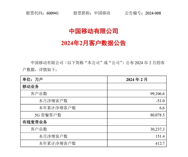 中国移动2月5G套餐客户数净增1127.3万户，累计超8亿户