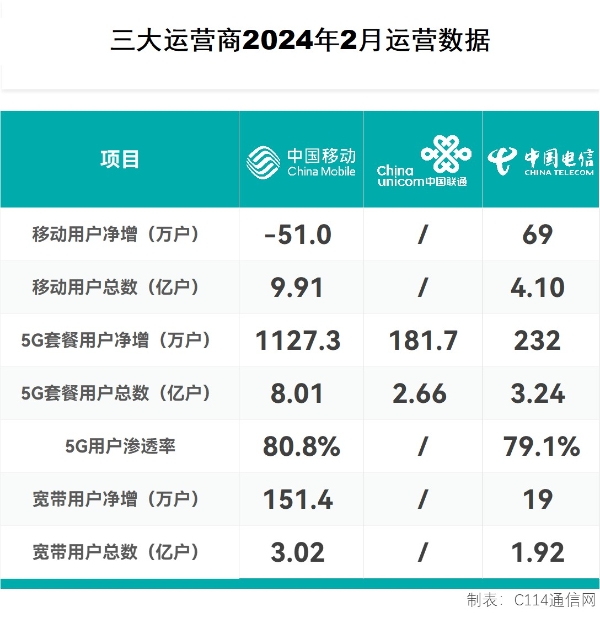 三大运营商2月成绩单：中国移动5G套餐客户数首破8亿户