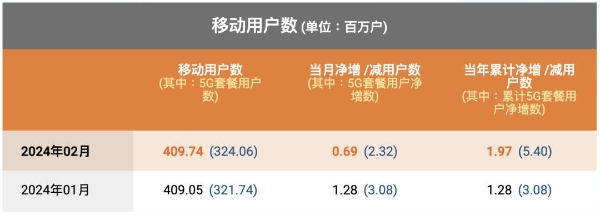 三大运营商2月成绩单：中国移动5G套餐客户数首破8亿户