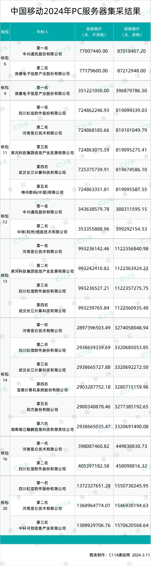 中国移动PC服务器集采项目最后一标包公开集采：规模8000台