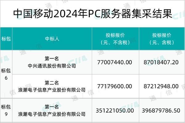 中国移动PC服务器集采项目最后一标包公开集采：规模8000台
