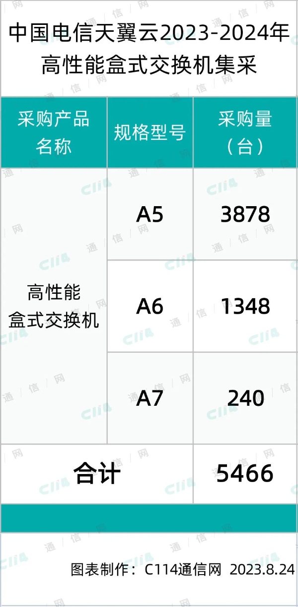 中国电信天翼云高性能盒式交换机集采：锐捷、中兴、新华三等4家入围