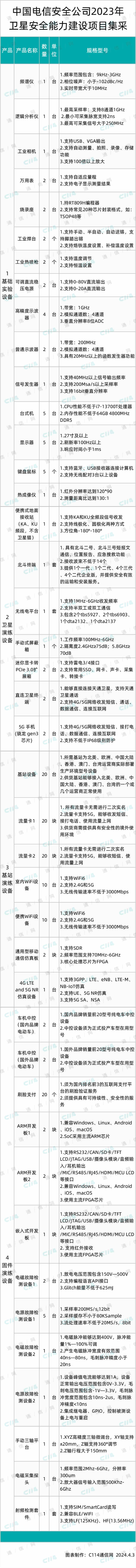 中国电信安全公司启动卫星安全能力建设项目集采：共涉及4类产品