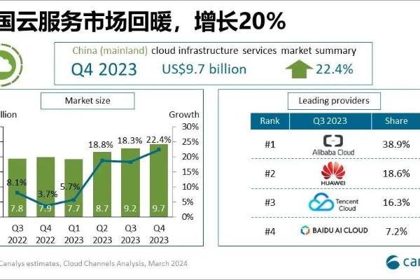 Canalys：2023年Q4中国云服务市场回暖 天翼云正缩小与百度云的差距