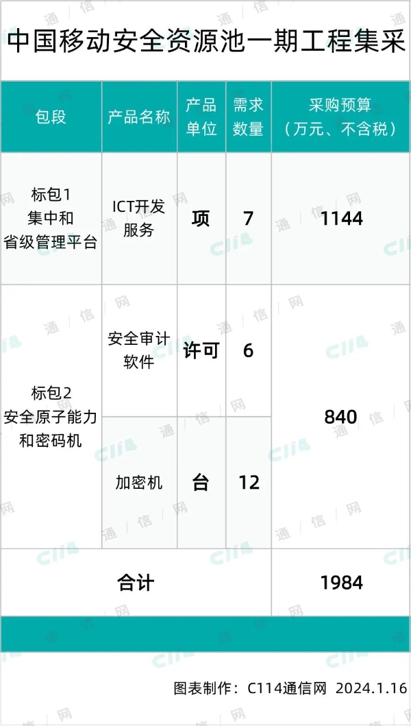 中国移动安全资源池一期工程集采：安恒、启明星辰、新华三等5家中标