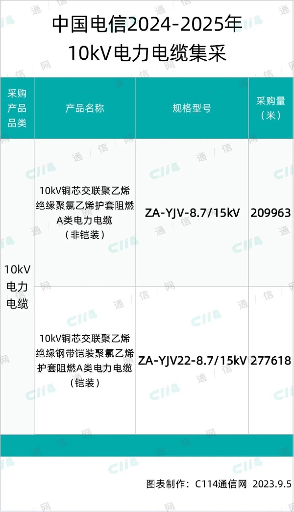 约2.2亿元！中国电信10kV电力电缆集采：6家入围，亨通、中天、西隆包揽前三