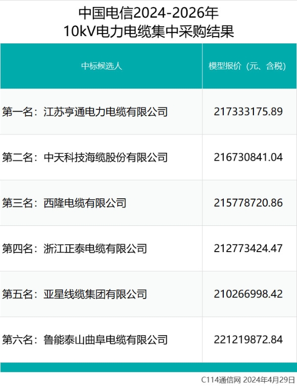 约2.2亿元！中国电信10kV电力电缆集采：6家入围，亨通、中天、西隆包揽前三