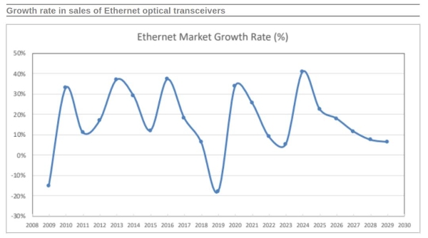 LightCounting：2024年以太网光模块市场将增长40%